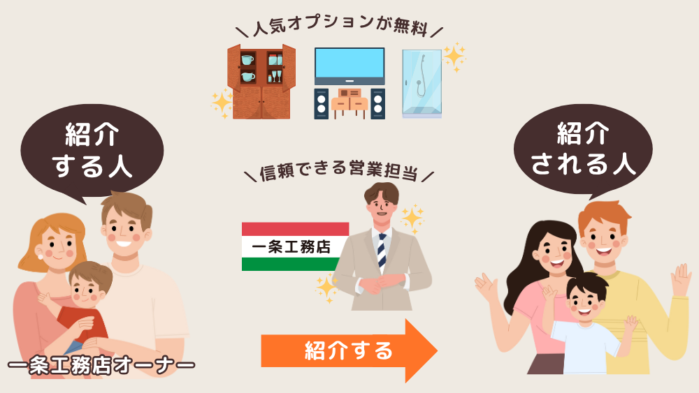 一条工務店の紹介制度