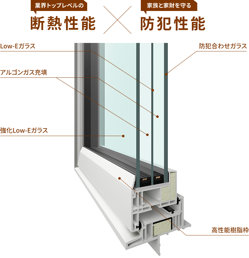 トリプル樹脂サッシ