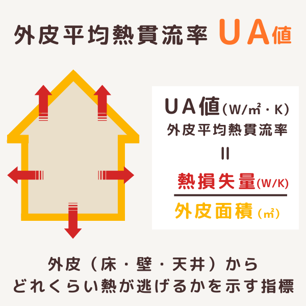 UA値