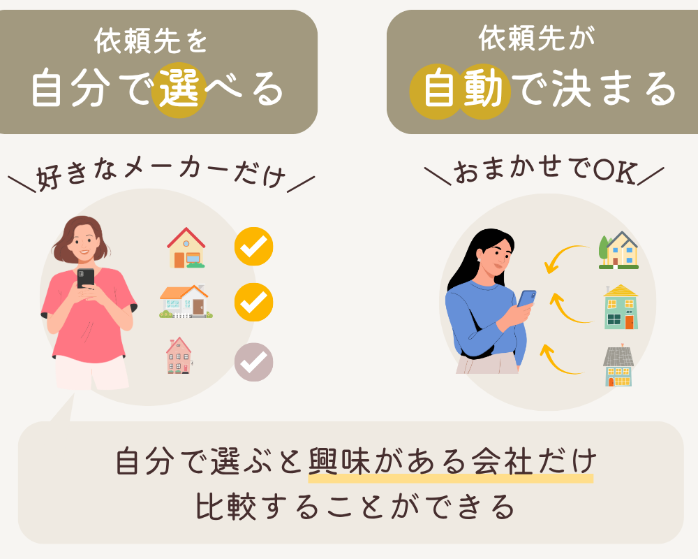 依頼先を自分で選べる・自動で決まる