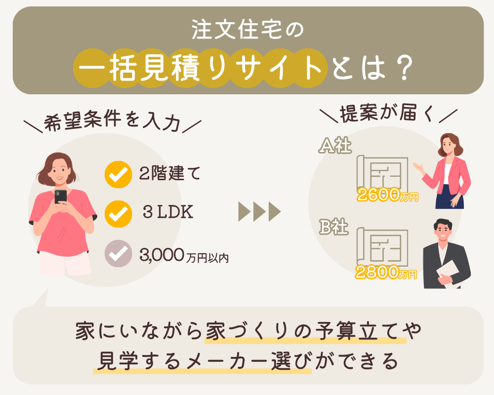 注文住宅の一括見積サイトとは
