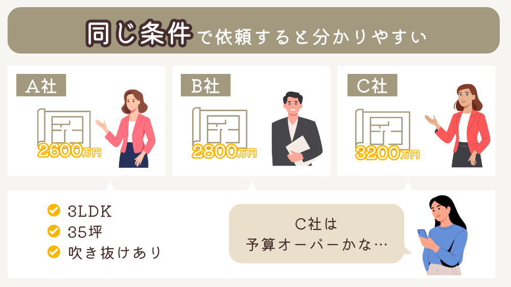 同じ条件で依頼するとわかりやすい