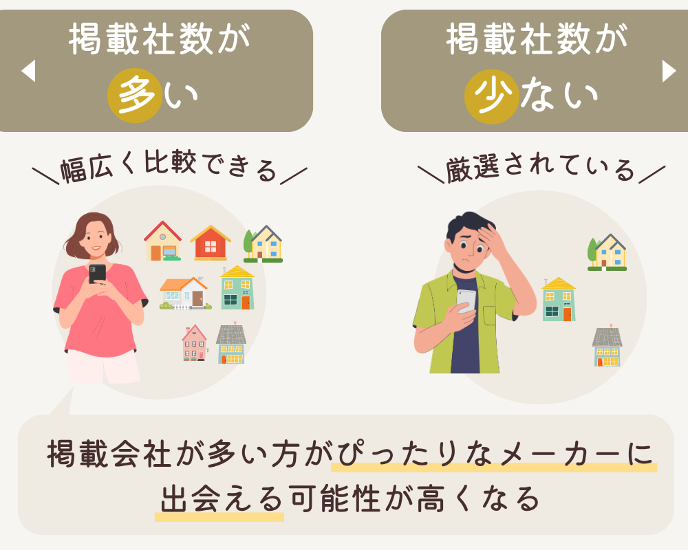 掲載社数が多い・少ない