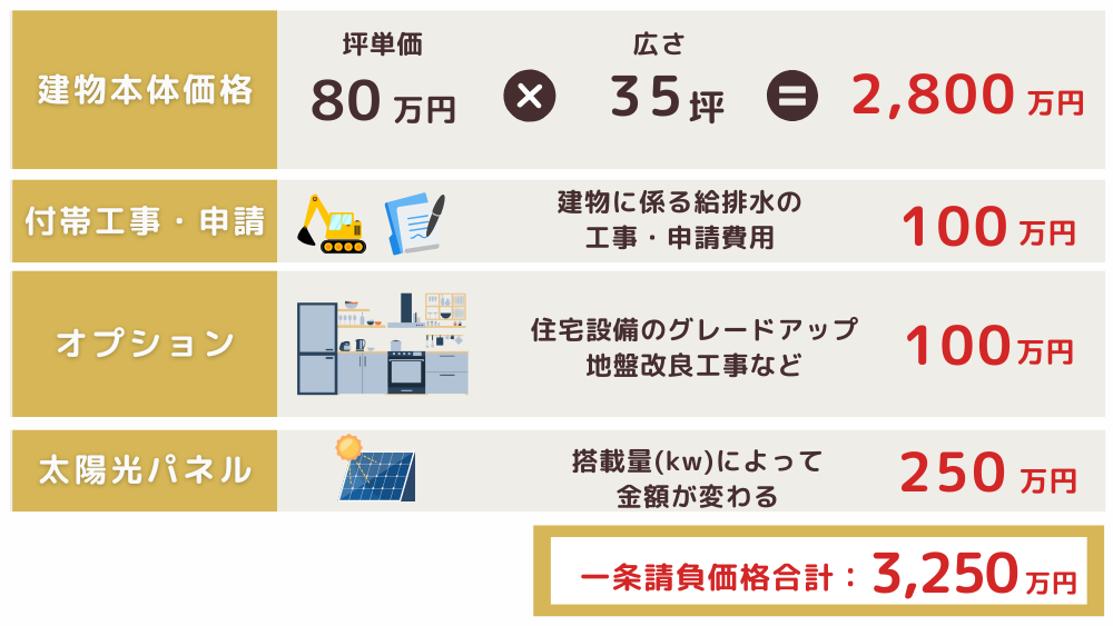 アイスマートの総額