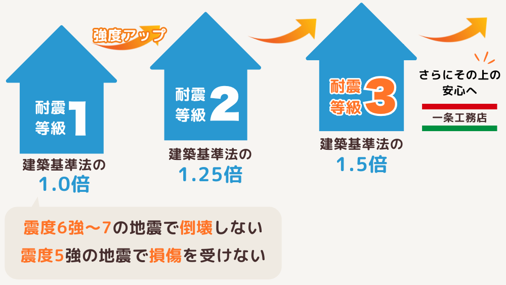 耐震等級と一条工務店の耐震性