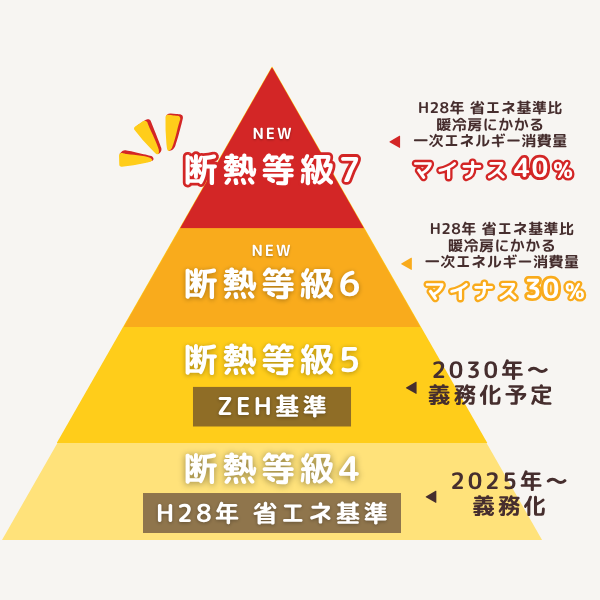 断熱等級7