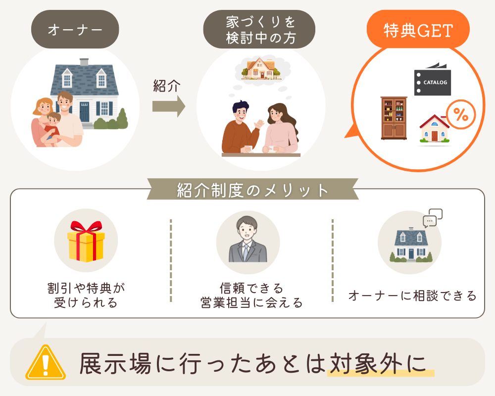 ハウスメーカーの紹介制度