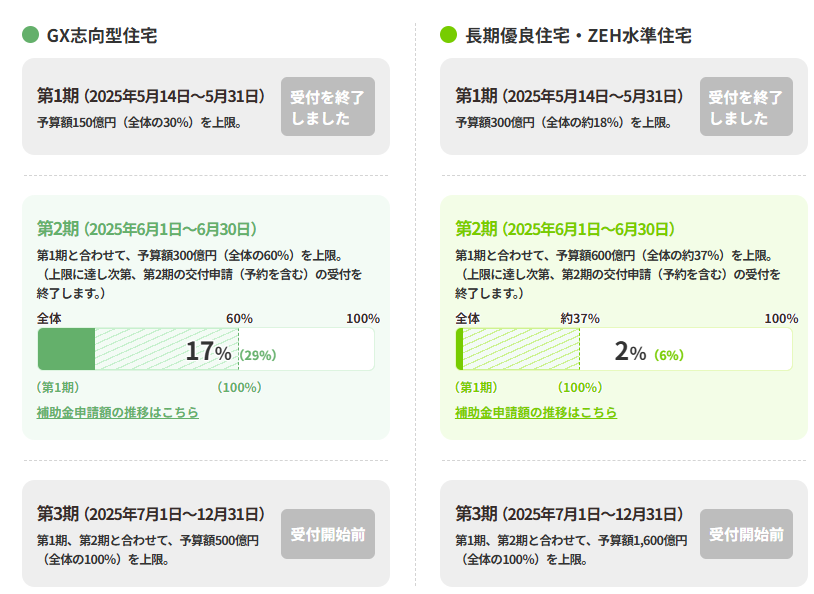 予算に対する補助金申請額の割合