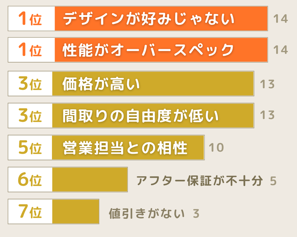 一条工務店をやめた理由