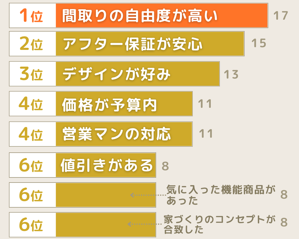 最終的なハウスメーカーを決めた理由