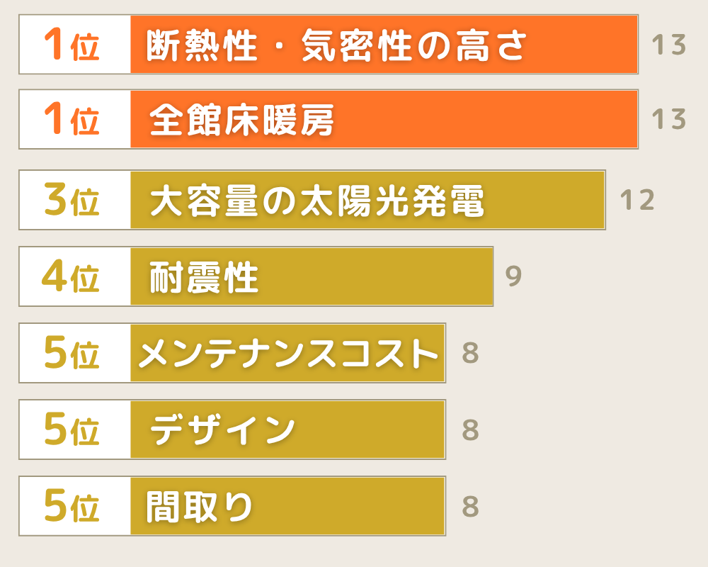 一条工務店に惹かれていたポイント
