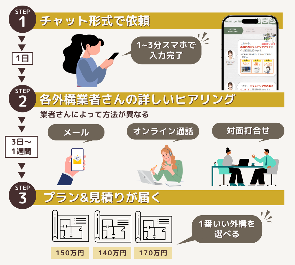 タウンライフ外構利用の流れ