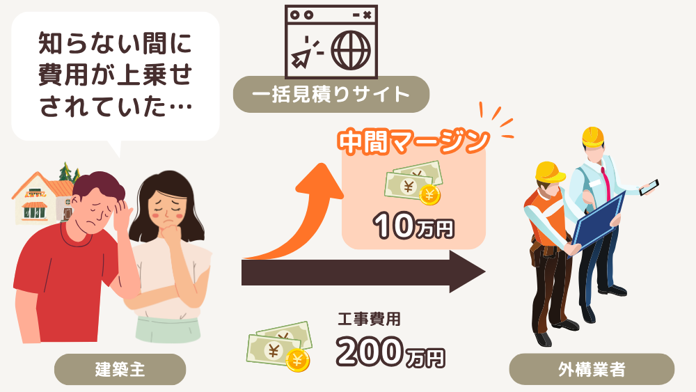 外構一括見積りのデメリット-2