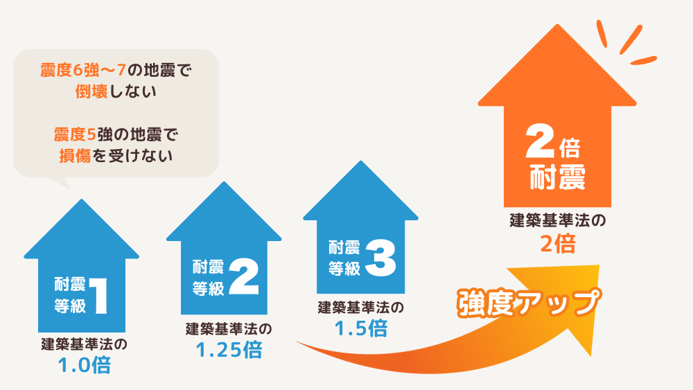 一条工務店の2倍耐震