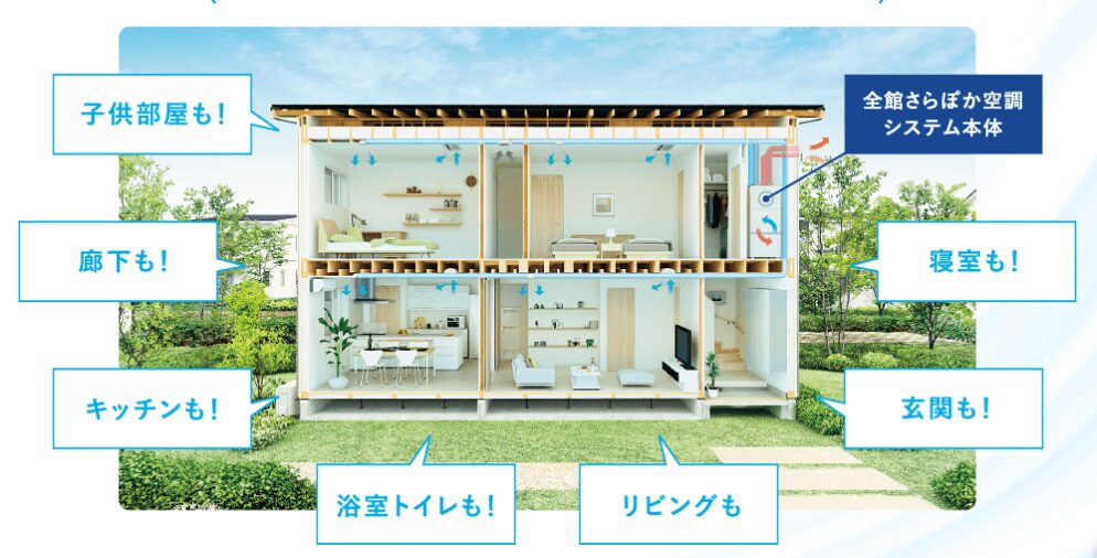 全館さらぽか空調