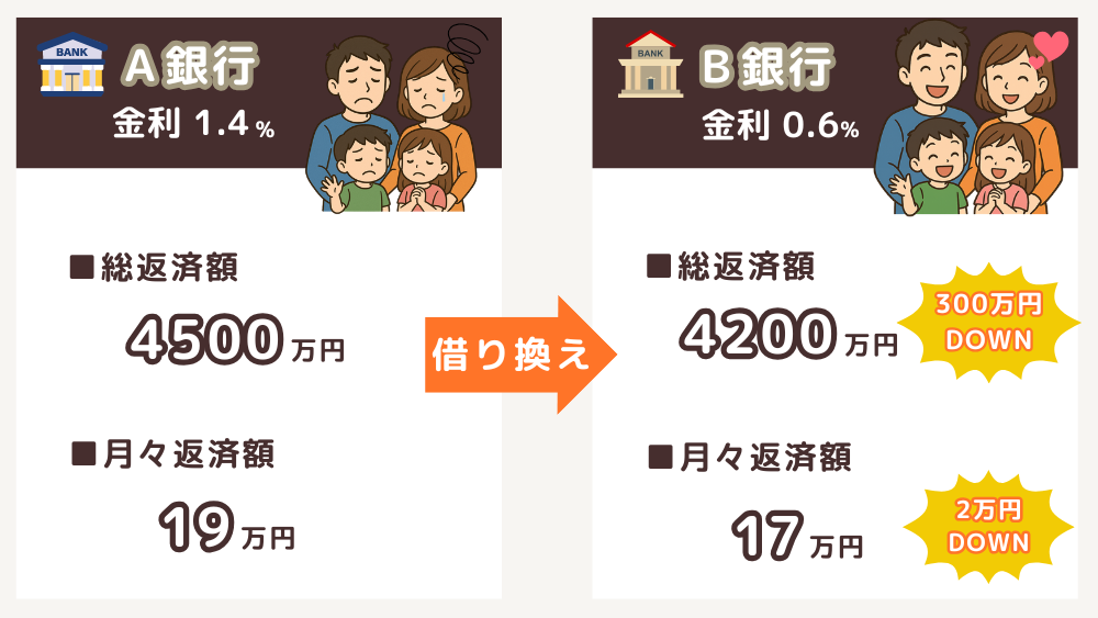 借り換えのメリット-1