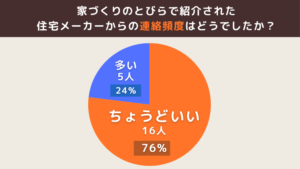 住宅メーカーからの連絡頻度