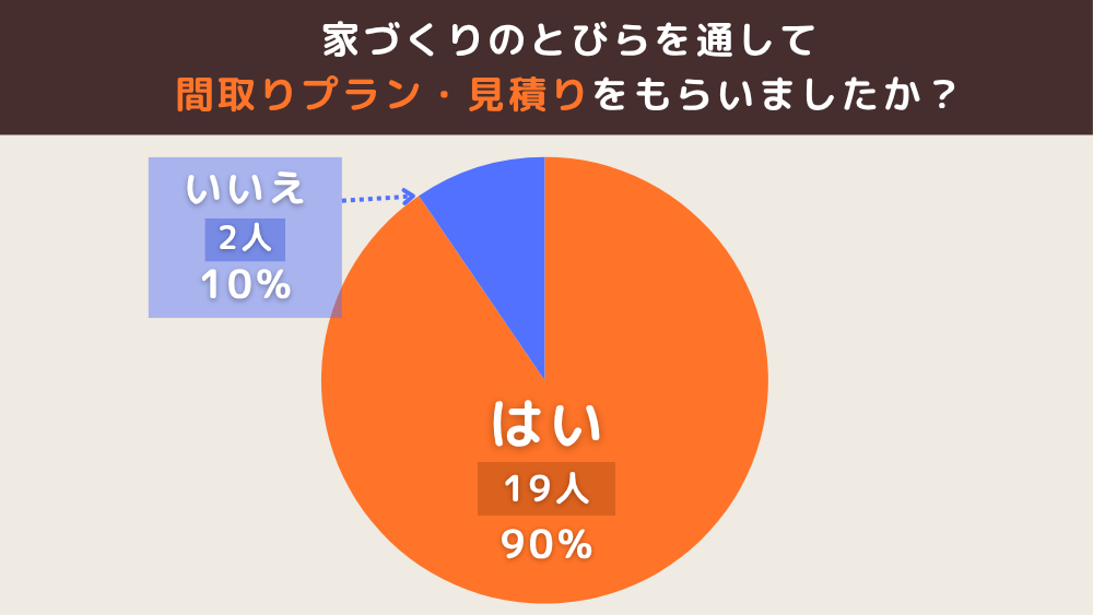 家づくりのとびらを通して間取りプラン・見積りをもらいましたか