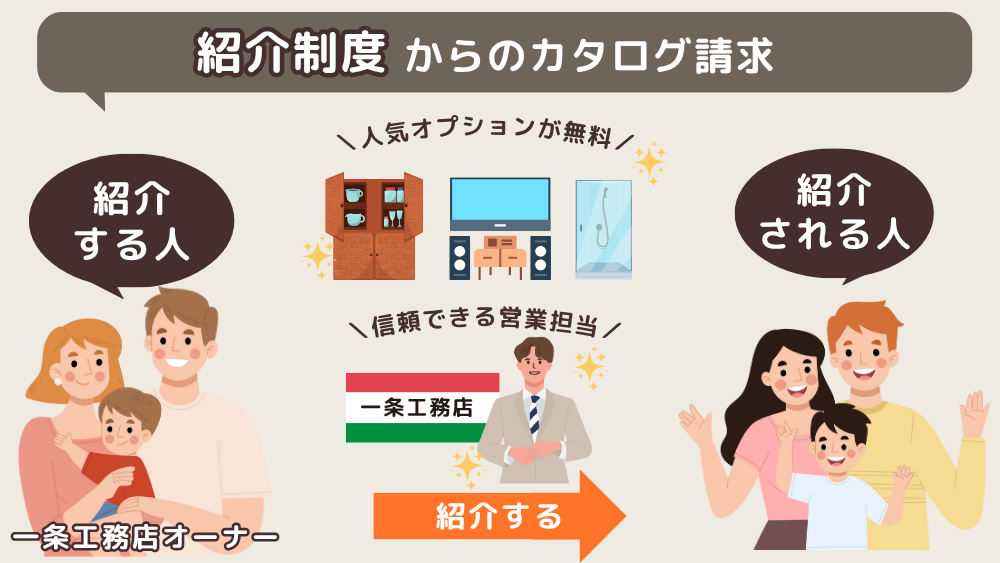 紹介制度からのカタログ請求