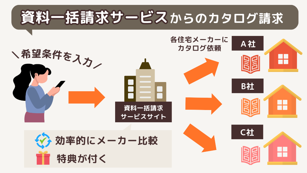 資料一括請求サービスからのカタログ請求