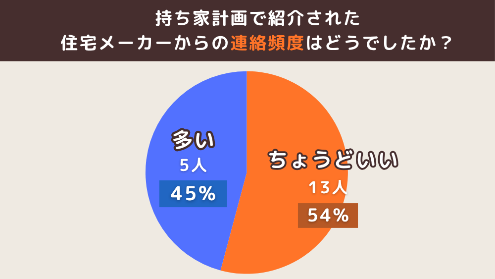 持ち家計画で紹介された住宅メーカーからの連絡頻度