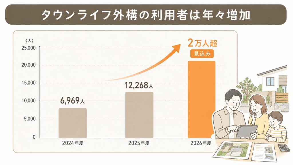 タウンライフ外構の利用者は年々増加
