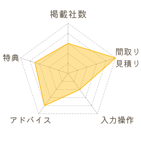 ハウジングバザールチャート