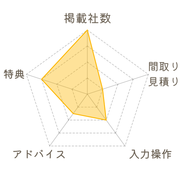 ライフルホームズチャート