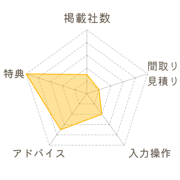 持ち家計画チャート