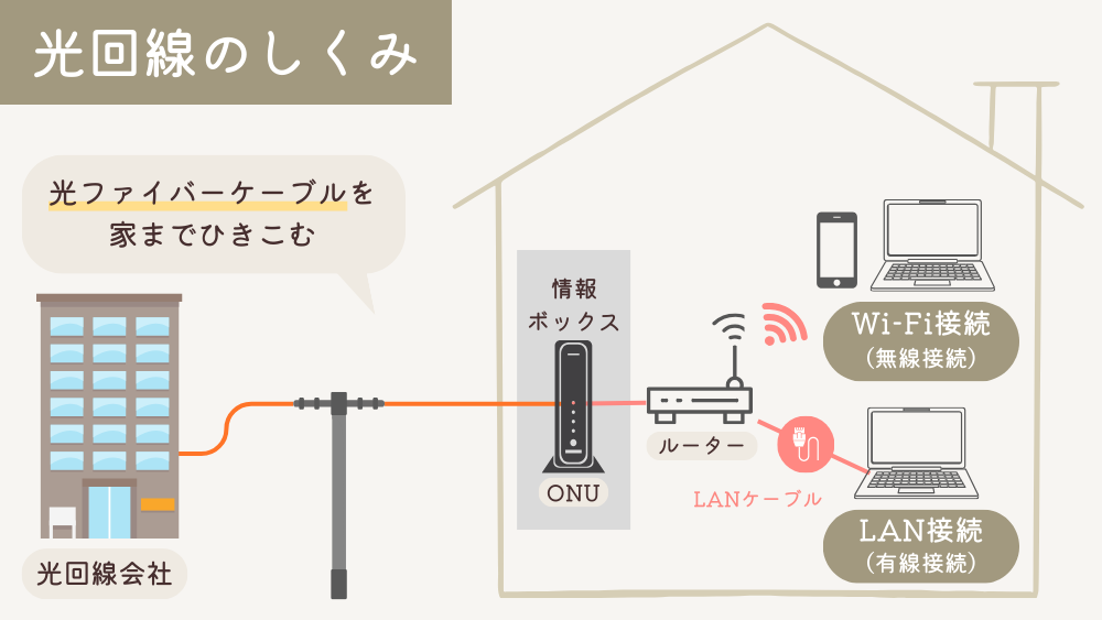 光回線のしくみ