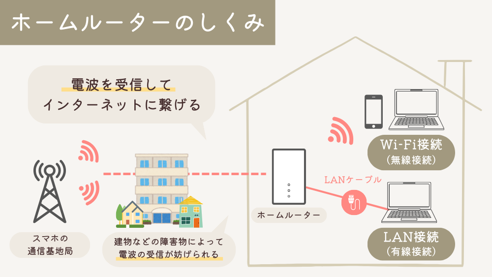 ホームルーターの仕組み