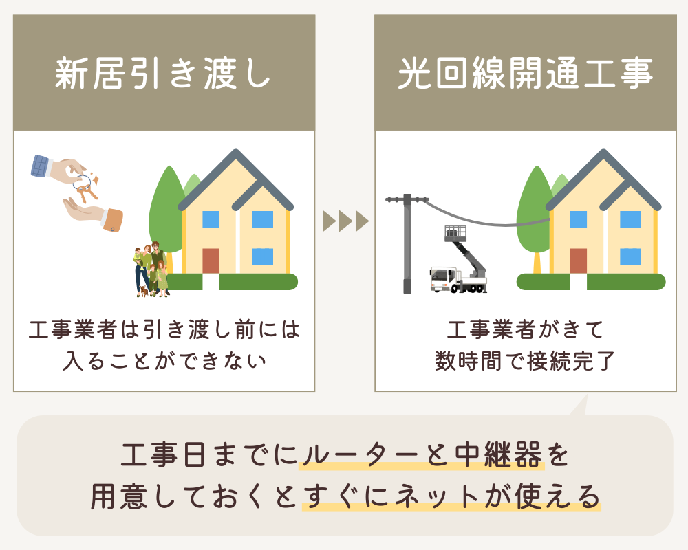 引き渡し後に光回線工事をする