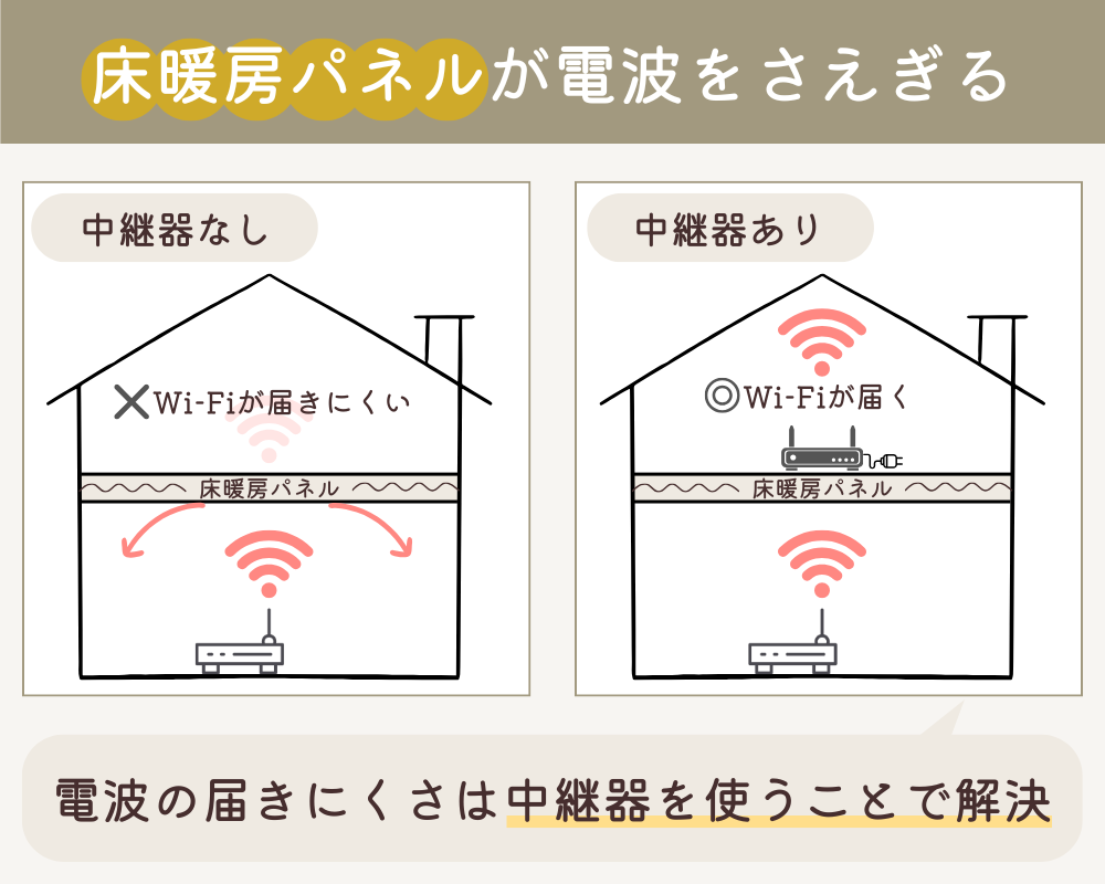 床暖房パネルが電波をさえぎる