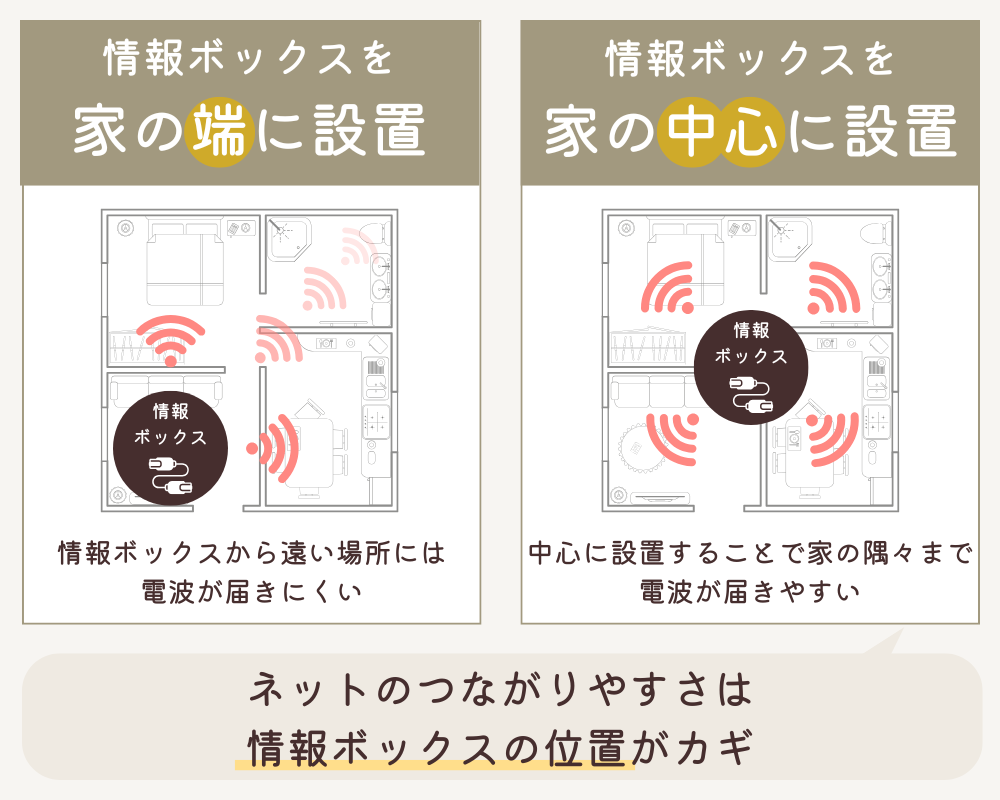情報ボックスの位置