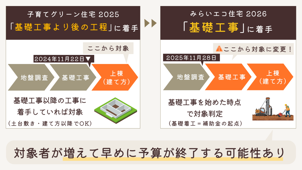 子育てグリーン住宅とみらいエコ住宅のスケジュールの違い