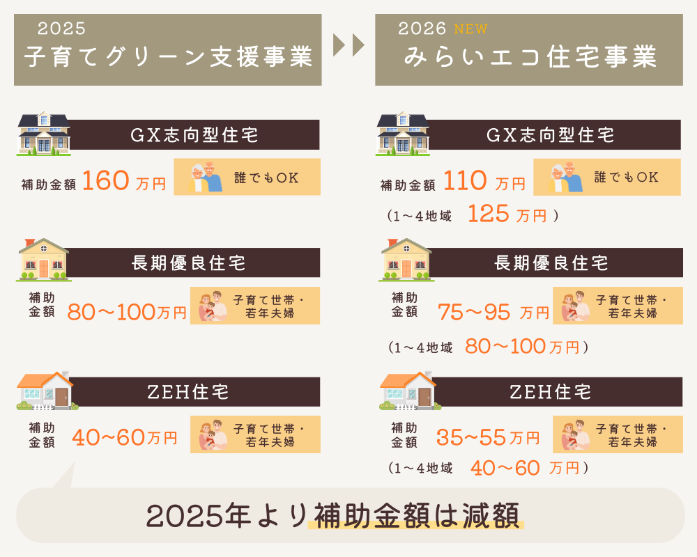 子育てグリーン支援事業とみらいエコ住宅事業の金額の違い