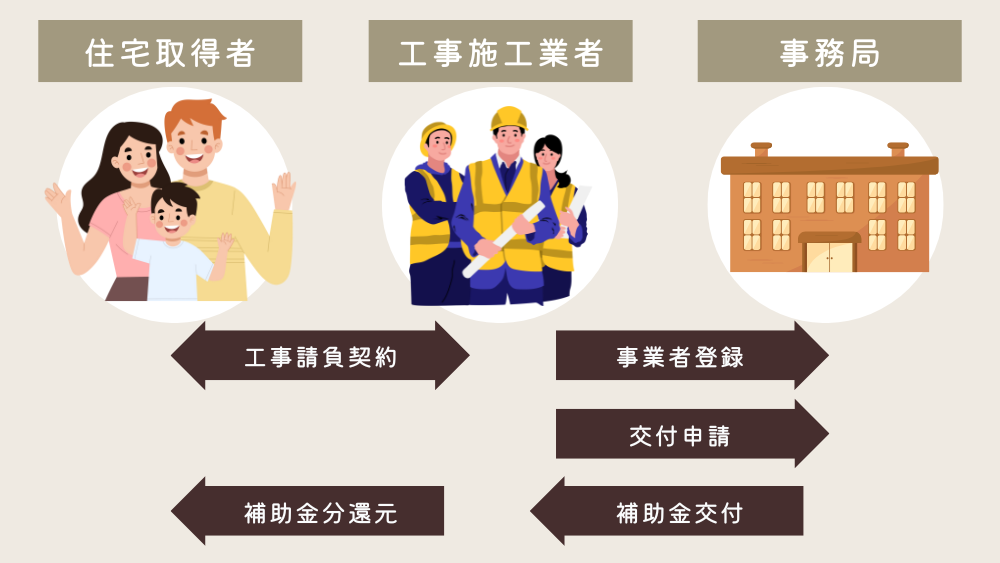 工事施工業者と住宅取得者