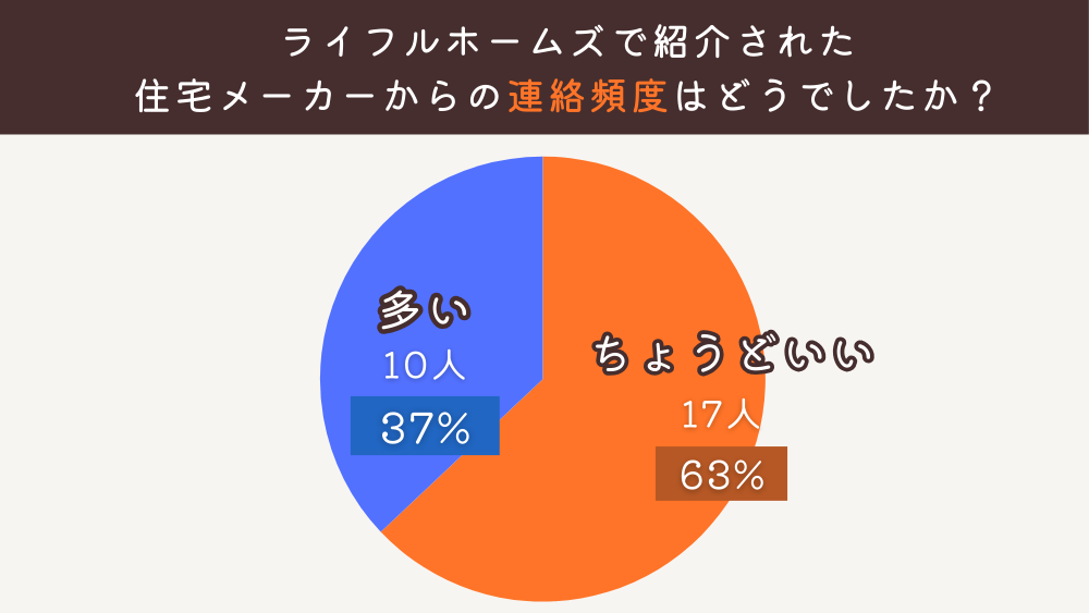 ライフルホームズで紹介された住宅メーカーからの連絡頻度はどうでしたか