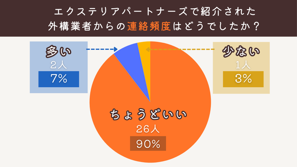 エクステリアパートナーズで紹介された外構業者からの連絡頻度はどうでしたか