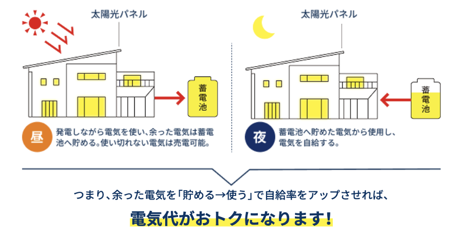 太陽光パネル・蓄電池