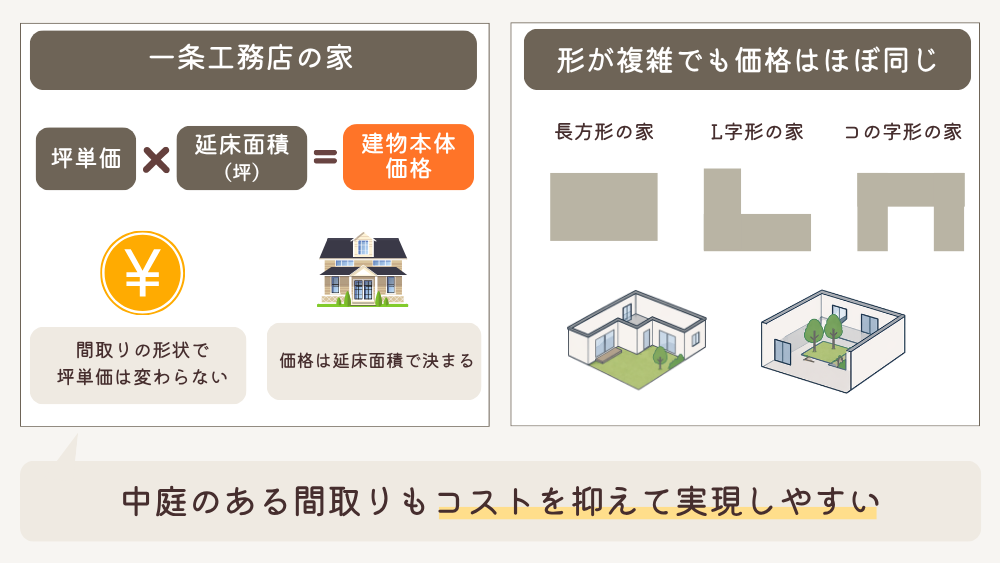 一条工務店の家の価格の決め方