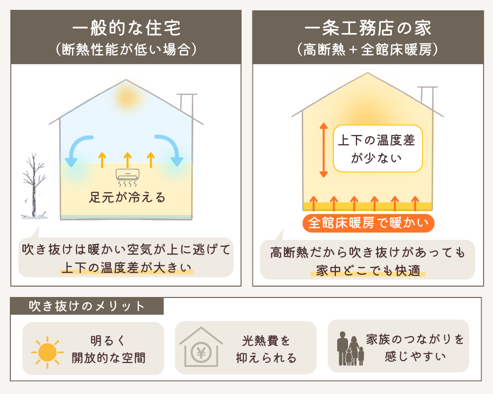 一般的な住宅と一条工務店の家の断熱比較