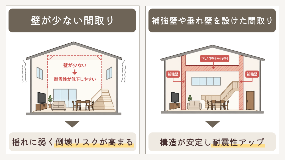 壁や垂れ壁ができやすい