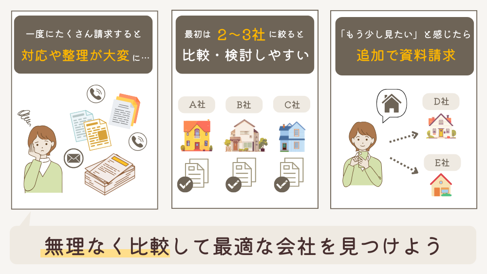 資料請求する数はず3社がベスト