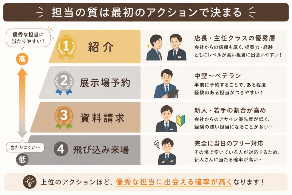 担当の質は最初のアクションで決まる