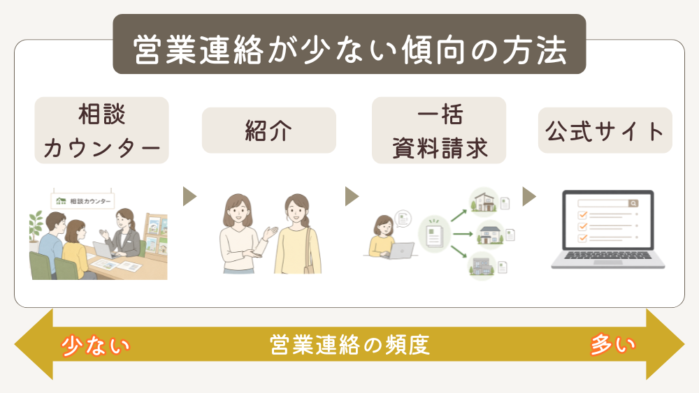 営業が少ない傾向の方法