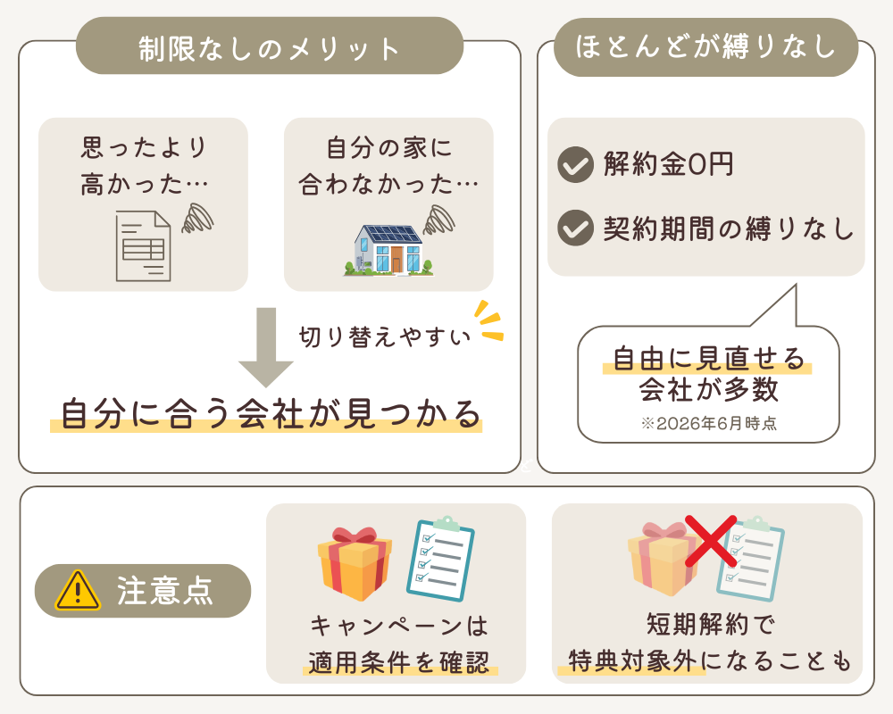 解約に制限がないか