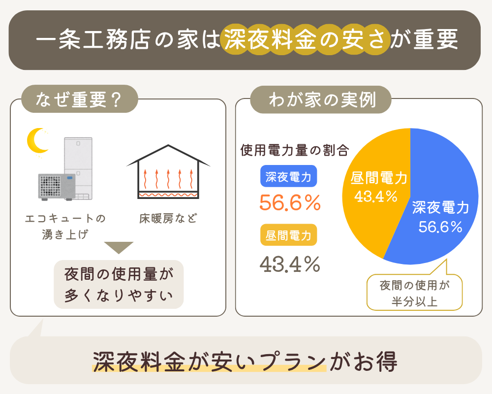 一条工務店の家は深夜料金の安さが
重要