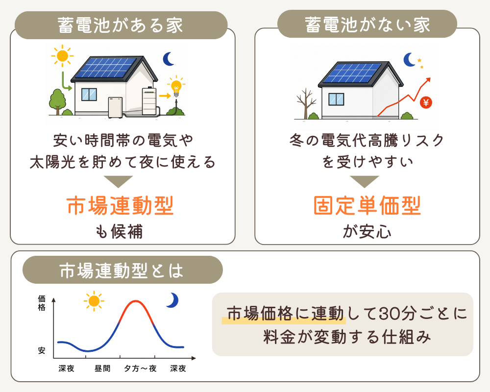 市場連動型か固定単価か