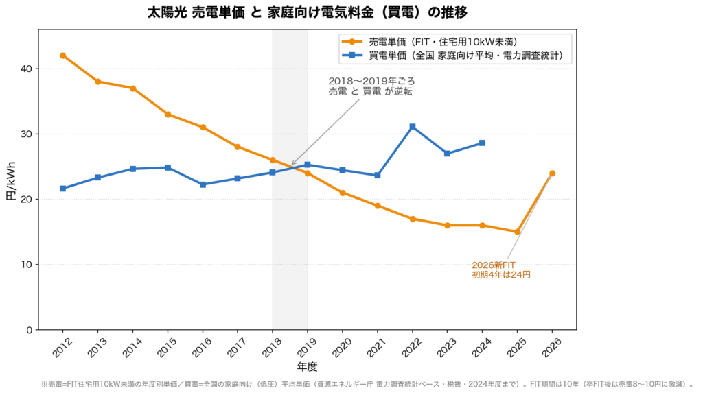 太陽光の売電単価と電気料金の推移